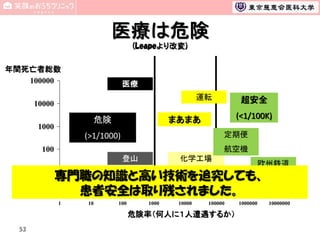 医療は危険
(Leapeより改変)
年間死亡者総数
100000

医療
運転

10000

(<1/100K)

まあまあ

危険

1000

超安全

(>1/1000)

定期便
航空機

100

登山

化学工場

欧州鉄道

チャーター便
専門職の知識と高い技術を追究しても、
バンジー
原子力発電
患者安全は取り残されました。
ジャンプ
1

10

1

10

100

1000

10000

100000

危険率（何人に１人遭遇するか）
53

1000000

10000000

 