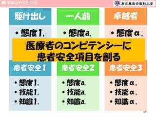駆け出し

一人前

卓越者

•態度1,
•態度a,
•態度α,
•技能1,
•技能a,
•技能α,
医療者のコンピテンシーに
•知識1,
•知識a,
•知識α,
患者安全項目を創る
患者安全１

患者安全２

患者安全３

•態度1,
•技能1,
•知識1,

•態度a,
•技能a,
•知識a,

•態度α,
•技能α,
•知識α,
59

 