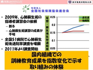 • 2009年、心肺蘇生術の
指導者講習会の依頼
– 断る
– 心肺蘇生術講習の成果が
不明

• 全国51病院で心肺蘇生
術後退院率調査を嘆願
• 2011年より調査開始

妄 0.25
想
・
0.2
蘇
生
後 0.15
生
存 0.1
退
院
率 0.05

全社連
他病院

国内組織での
0
2009年 2010年 2011年
訓練教育成果を指数変化で示す
取り組みの体験
66

 