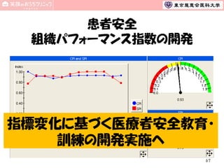 患者安全
組織パフォーマンス指数の開発

指標変化に基づく医療者安全教育・
訓練の開発実施へ
67

 