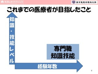 これまでの医療者が目指したこと
知
識
・
技
能
レ
ベ
ル

専門職
知識技能
経験年数
9

 