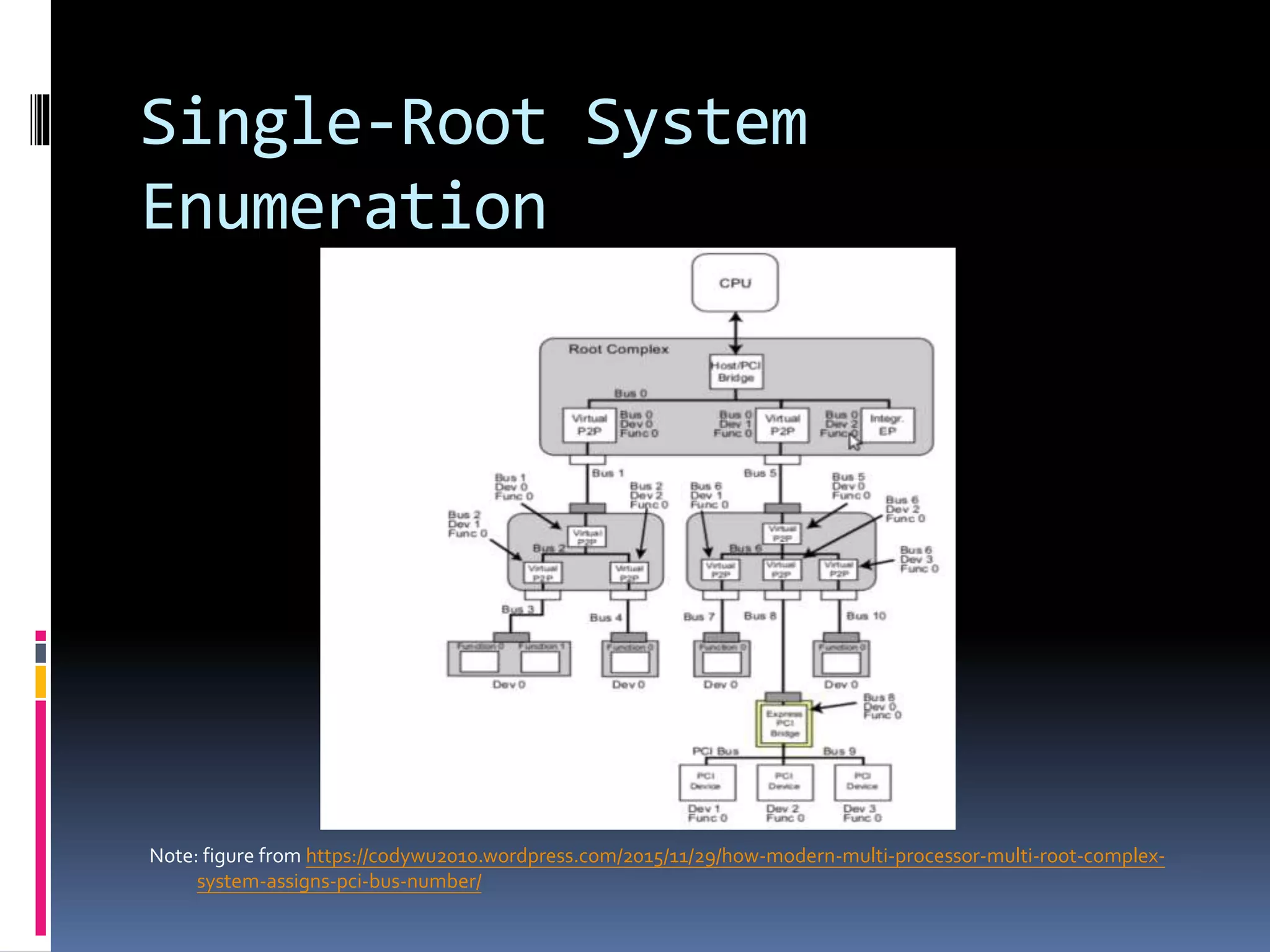 Single-Root System
Enumeration
Note: figure from https://codywu2010.wordpress.com/2015/11/29/how-modern-multi-processor-multi-root-complex-
system-assigns-pci-bus-number/
 