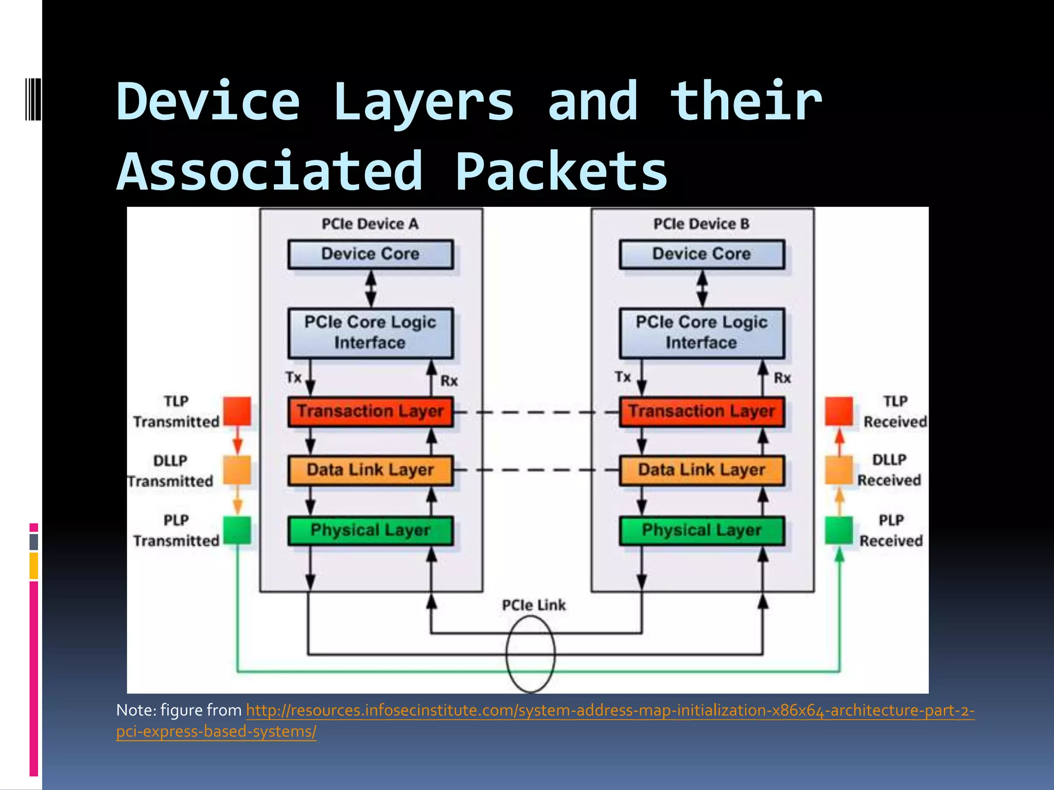 Device Layers and their
Associated Packets
Note: figure from http://resources.infosecinstitute.com/system-address-map-initialization-x86x64-architecture-part-2-
pci-express-based-systems/
 