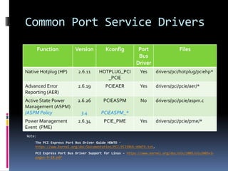 Common Port Service Drivers
Function Version Kconfig Port
Bus
Driver
Files
Native Hotplug (HP) 2.6.11 HOTPLUG_PCI
_PCIE
Yes drivers/pci/hotplug/pciehp*
Advanced Error
Reporting (AER)
2.6.19 PCIEAER Yes drivers/pci/pcie/aer/*
Active State Power
Management (ASPM)
/ASPM Policy
2.6.26
3.4
PCIEASPM
PCIEASPM_*
No drivers/pci/pcie/aspm.c
Power Management
Event (PME)
2.6.34 PCIE_PME Yes drivers/pci/pcie/pme/*
Note:
The PCI Express Port Bus Driver Guide HOWTO -
https://www.kernel.org/doc/Documentation/PCI/PCIEBUS-HOWTO.txt,
PCI Express Port Bus Driver Support for Linux - https://www.kernel.org/doc/ols/2005/ols2005v2-
pages-9-18.pdf
 