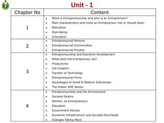Unit - 1
Chapter No                              Content
             What is Entrepreneurship and who is an Entrepreneur?
             Main characteristics and traits an Entrepreneur has or should have:
    1        Motivation
             Risk-taking
             Innovation
             Entrepreneurial Persons

    2        Entrepreneurial Communities
             Entrepreneurial Process
             Entrepreneurship and Economic Development
             What does the Entrepreneur do?
             Productivity
             Job Creation
    3        Transfer of Technology
             Entrepreneurial Firms
             Advantages of Small & Medium Enterprises
             The Indian SME Sector
             Entrepreneurship and the Environment
             Societal Factors
             Women, as Entrepreneurs
    4        Education
             Government Policies
             Economic Infrastructure and Societal Overheads
             Changes Taking Place
 