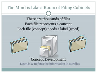 The Mind is Like a Room of Filing Cabinets There are thousands of files Each file represents a concept Each file (concept) needs a label (word) Concept Development Extends & Refines the information in our files 