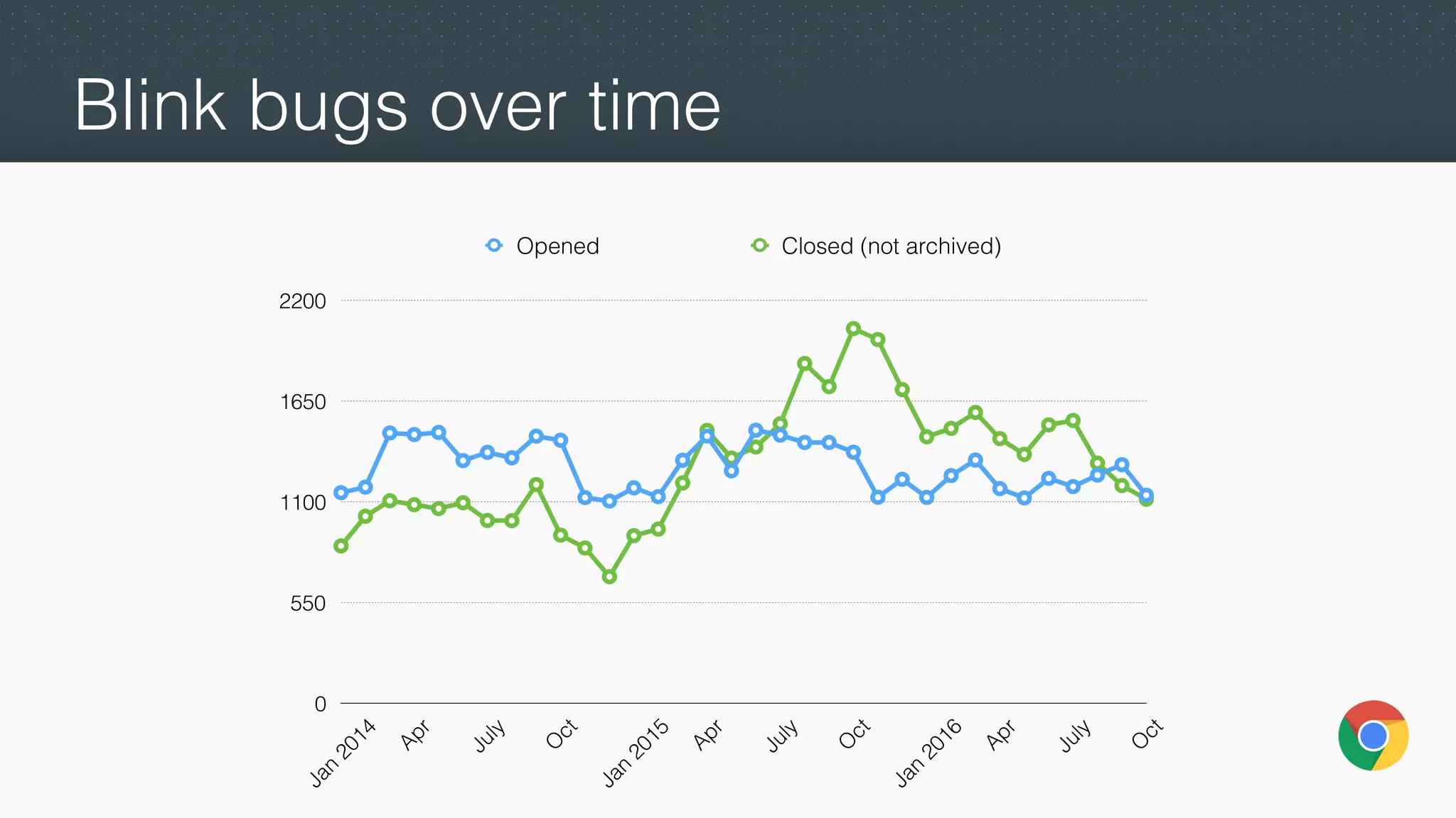 Blink bugs over time
0
550
1100
1650
2200Jan
2014
Apr
July
O
ct
Jan
2015
Apr
July
O
ct
Jan
2016
Apr
July
O
ct
Opened Closed (not archived)
 
