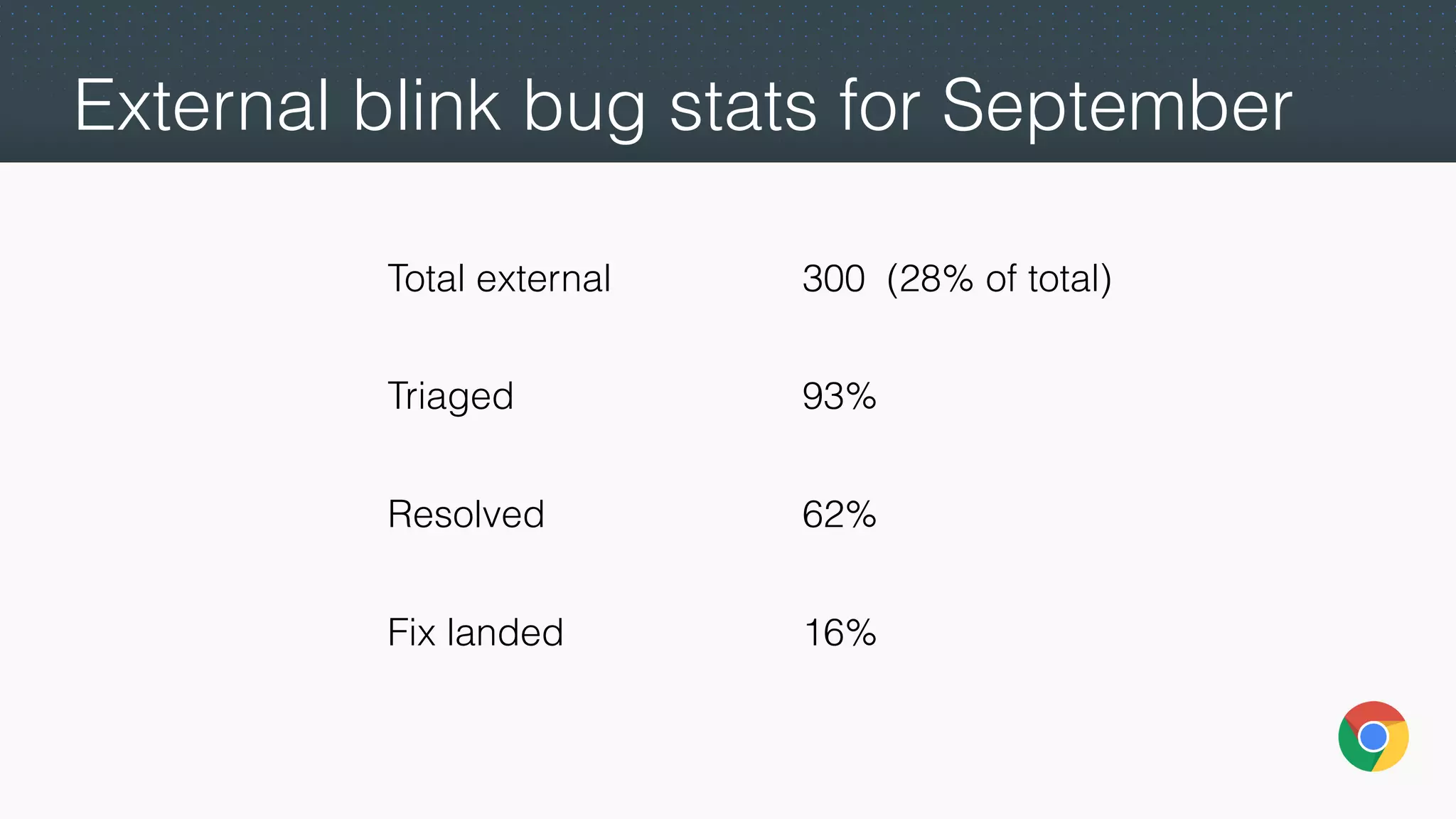 External blink bug stats for September
Total external 300 (28% of total)
Triaged 93%
Resolved 62%
Fix landed 16%
 