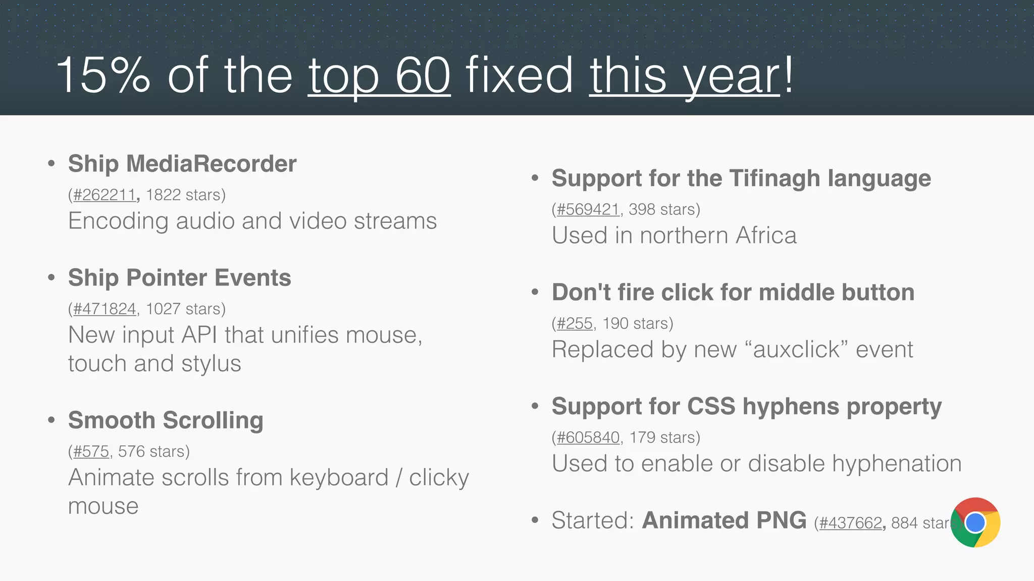 15% of the top 60 ﬁxed this year!
• Ship MediaRecorder 
(#262211, 1822 stars) 
Encoding audio and video streams 
• Ship Pointer Events 
(#471824, 1027 stars) 
New input API that uniﬁes mouse,
touch and stylus 
• Smooth Scrolling 
(#575, 576 stars) 
Animate scrolls from keyboard / clicky
mouse 
• Support for the Tiﬁnagh language 
(#569421, 398 stars) 
Used in northern Africa 
• Don't ﬁre click for middle button 
(#255, 190 stars) 
Replaced by new “auxclick” event 
• Support for CSS hyphens property 
(#605840, 179 stars) 
Used to enable or disable hyphenation 
• Started: Animated PNG (#437662, 884 stars)
 