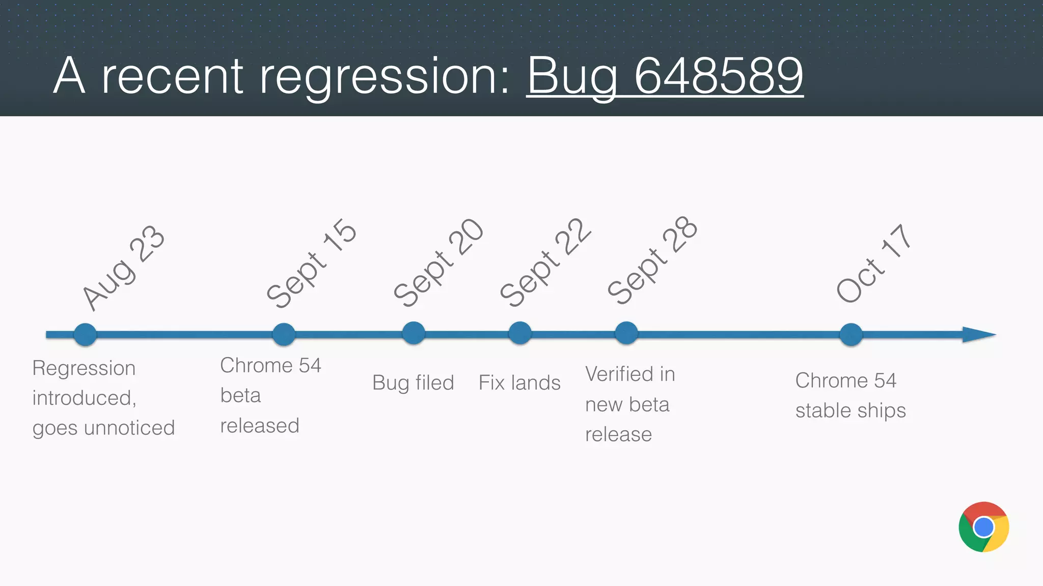 Aug
23
Regression
introduced,
goes unnoticed
Chrome 54
beta
released
Bug ﬁled Fix lands Veriﬁed in
new beta
release
Sept22
Sept20
Sept15
Sept28
O
ct17
Chrome 54
stable ships
A recent regression: Bug 648589
 