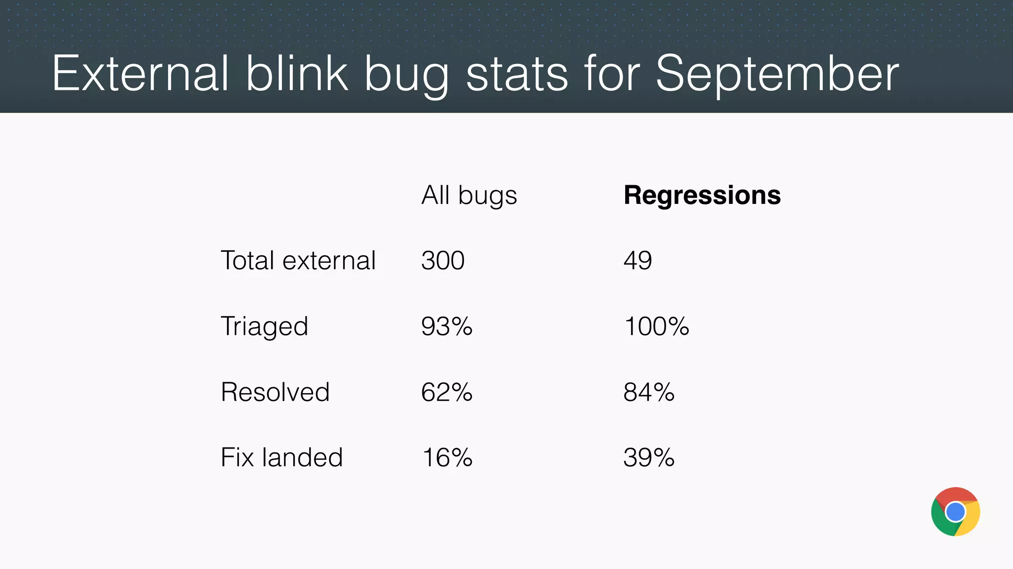 External blink bug stats for September
All bugs Regressions
Total external 300 49
Triaged 93% 100%
Resolved 62% 84%
Fix landed 16% 39%
 