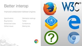 Better interop
Improved collaboration between engines:
Speciﬁcations
Bug trackers
Shared test suites
GitHub issues
Standards meetings
Twitter
Conferences
Mailing lists
 