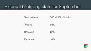 External blink bug stats for September
Total external 300 (28% of total)
Triaged 93%
Resolved 62%
Fix landed 16%
 