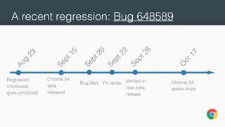 Aug
23
Regression
introduced,
goes unnoticed
Chrome 54
beta
released
Bug ﬁled Fix lands Veriﬁed in
new beta
release
Sept22
Sept20
Sept15
Sept28
O
ct17
Chrome 54
stable ships
A recent regression: Bug 648589
 