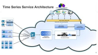 Predix Overview -BASIC | PPTX
