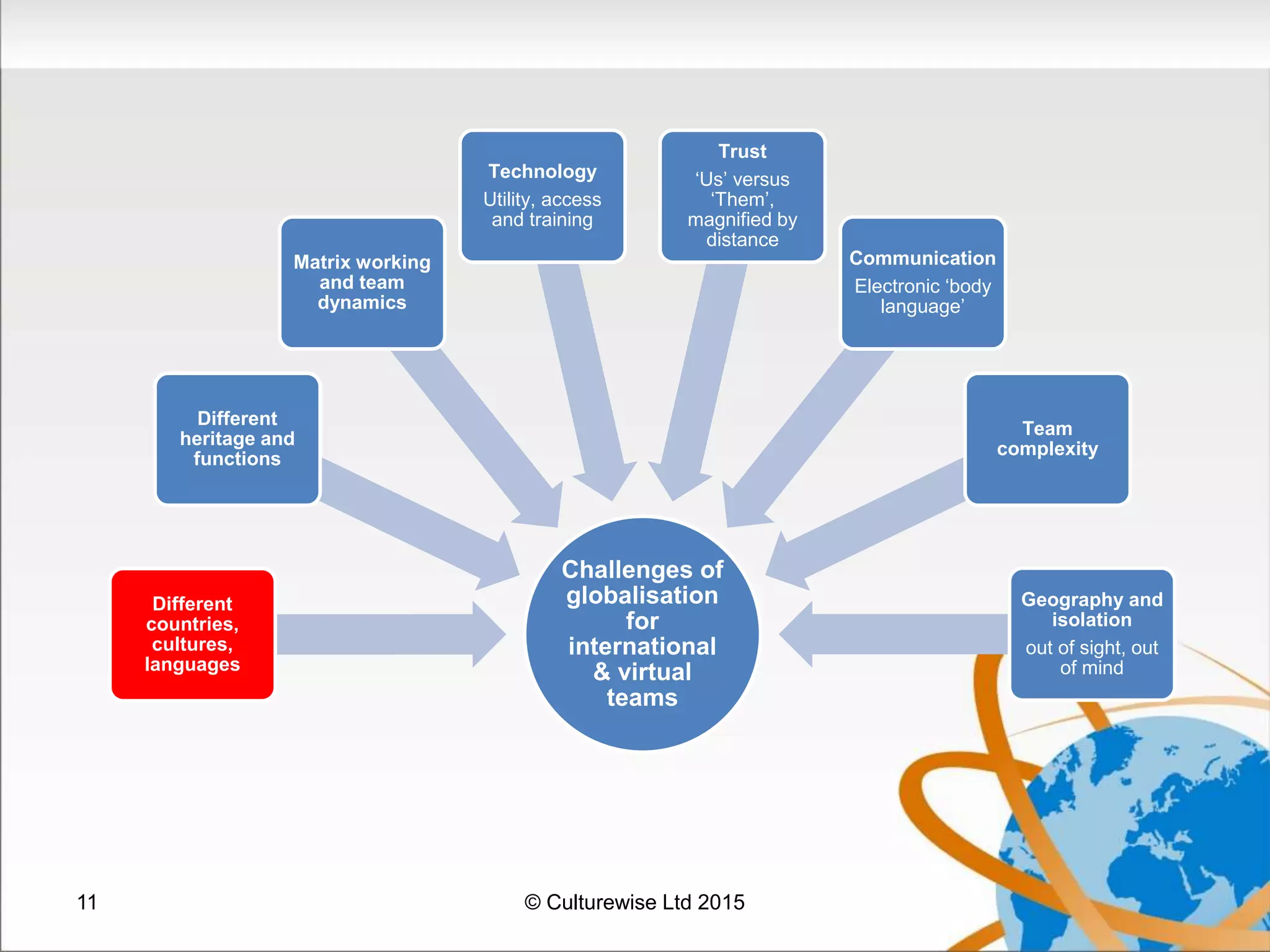 Challenges of
globalisation
for
international
& virtual
teams
Different
countries,
cultures,
languages
Different
heritage and
functions
Matrix working
and team
dynamics
Technology
Utility, access
and training
Trust
‘Us’ versus
‘Them’,
magnified by
distance
Communication
Electronic ‘body
language’
Team
complexity
Geography and
isolation
out of sight, out
of mind
11 © Culturewise Ltd 2015
 