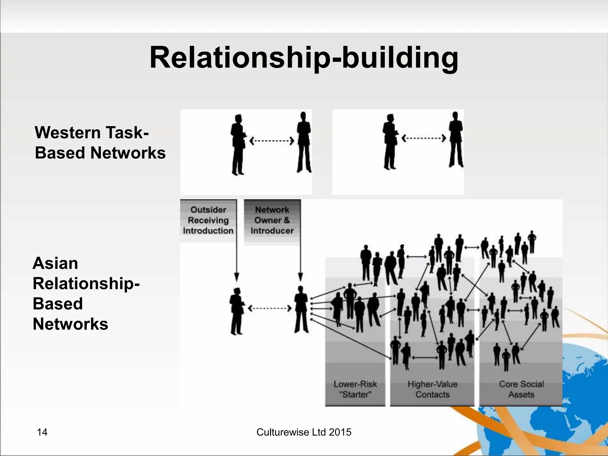 Relationship-building
Western Task-
Based Networks
Asian
Relationship-
Based
Networks
14 Culturewise Ltd 2015
 