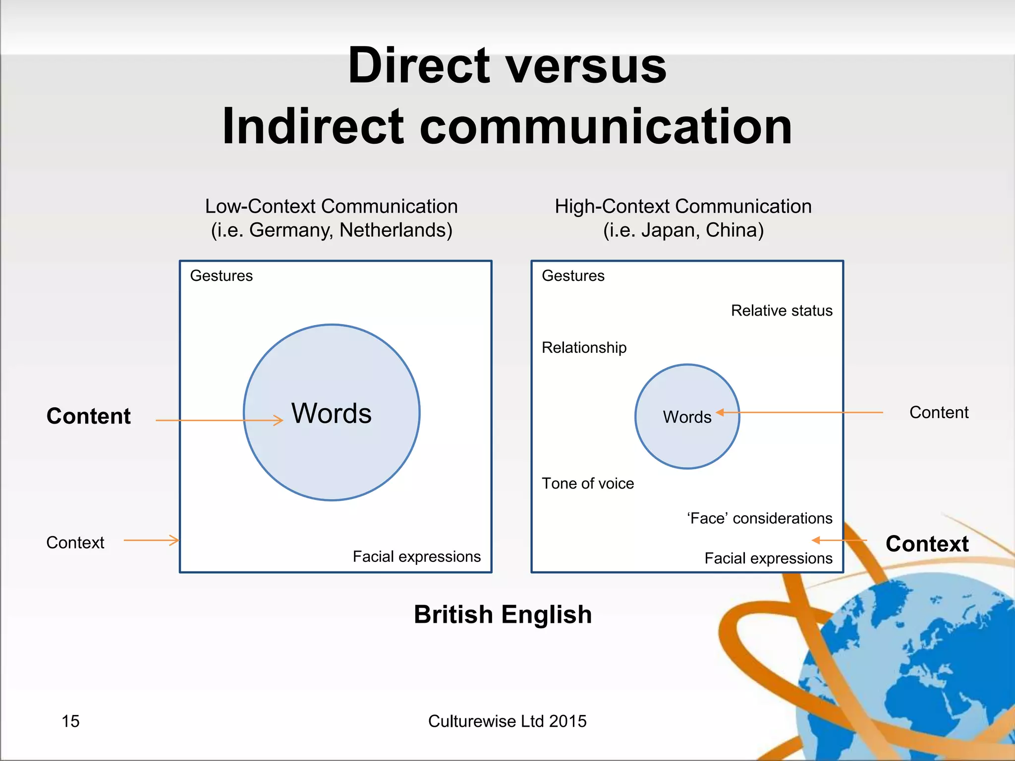 Low-Context Communication
(i.e. Germany, Netherlands)
High-Context Communication
(i.e. Japan, China)
Words WordsContent
Context
Facial expressions
Gestures
Facial expressions
Gestures
Relative status
Relationship
Tone of voice
‘Face’ considerations
Content
Context
British English
Direct versus
Indirect communication
15 Culturewise Ltd 2015
 