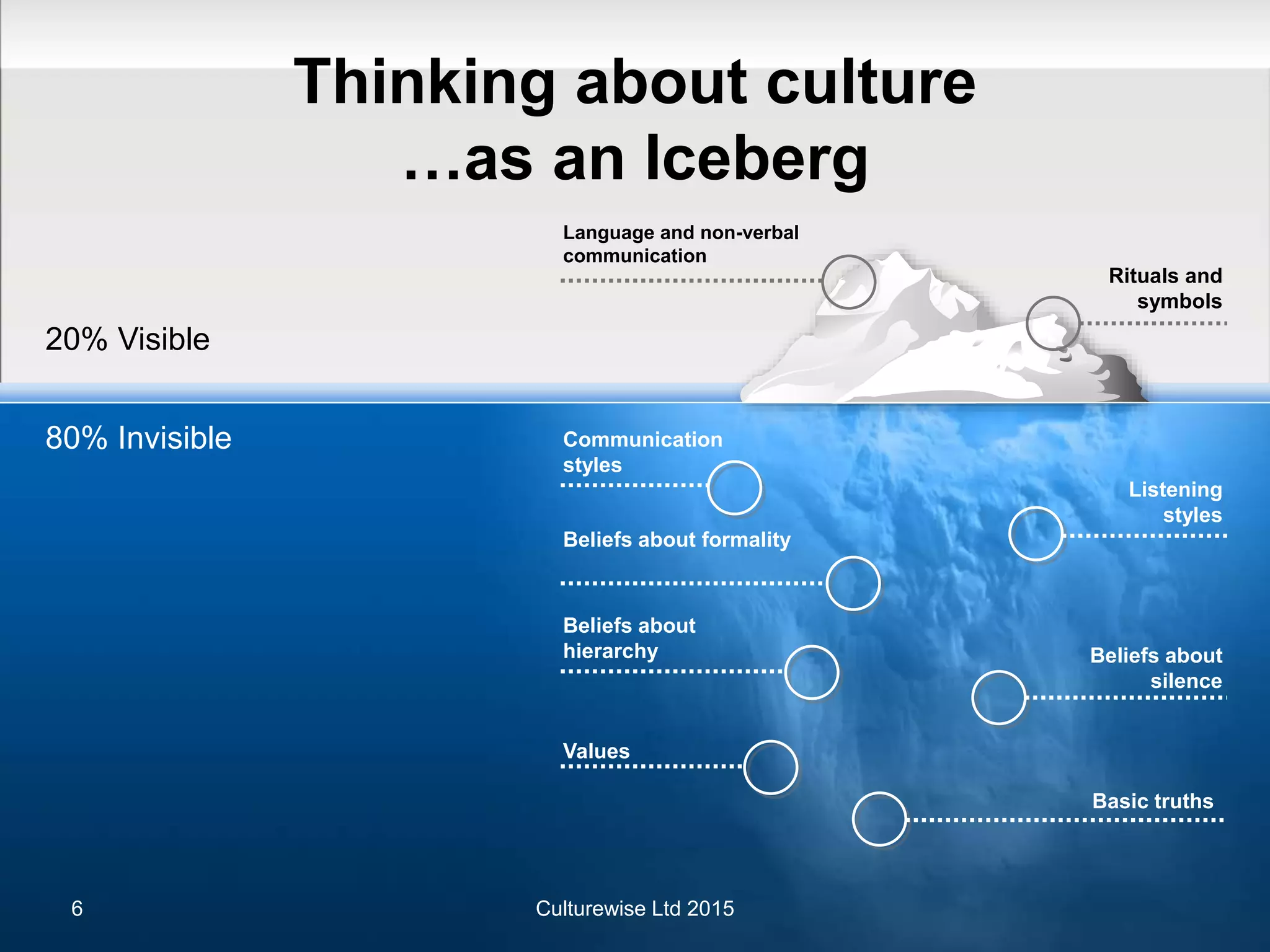 Thinking about culture
…as an Iceberg
20% Visible
80% Invisible
Listening
styles
Beliefs about
silence
Basic truths
Communication
styles
Beliefs about formality
Values
Beliefs about
hierarchy
Language and non-verbal
communication
Rituals and
symbols
Culturewise Ltd 20156
 