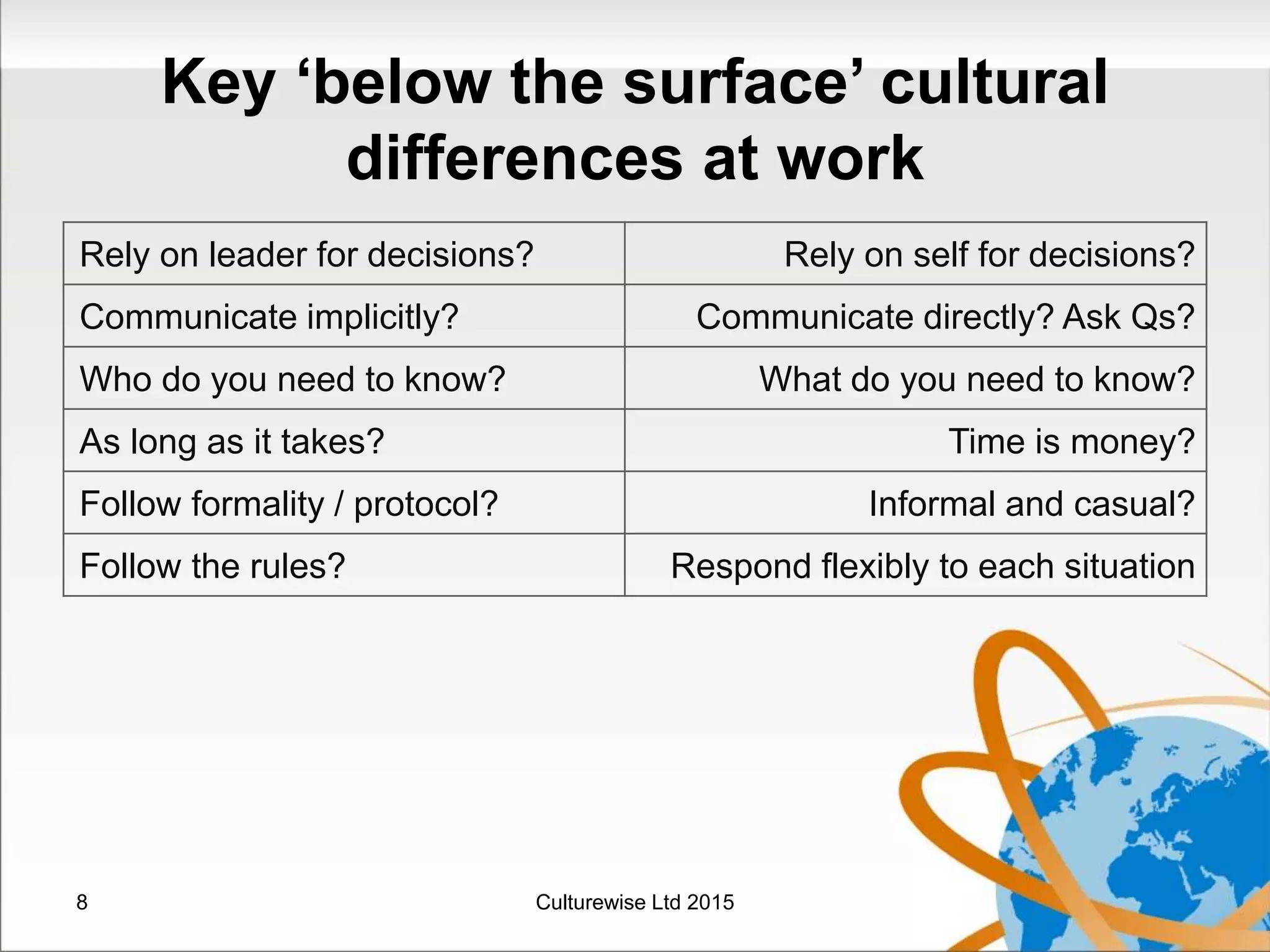 Key ‘below the surface’ cultural
differences at work
Rely on leader for decisions? Rely on self for decisions?
Communicate implicitly? Communicate directly? Ask Qs?
Who do you need to know? What do you need to know?
As long as it takes? Time is money?
Follow formality / protocol? Informal and casual?
Follow the rules? Respond flexibly to each situation
8 Culturewise Ltd 2015
 