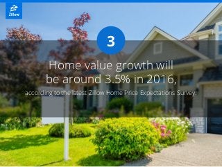 3
according to the latest Zillow Home Price Expectations Survey.
Home value growth will
be around 3.5% in 2016,
 