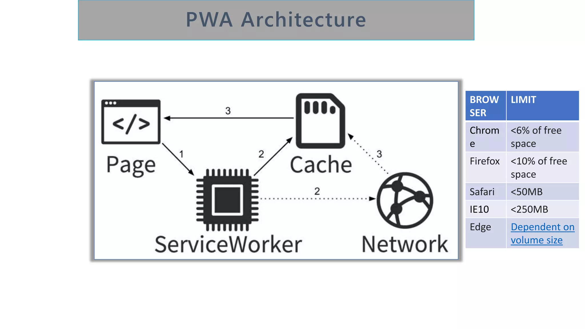 BROW
SER
LIMIT
Chrom
e
<6% of free
space
Firefox <10% of free
space
Safari <50MB
IE10 <250MB
Edge Dependent on
volume size
 