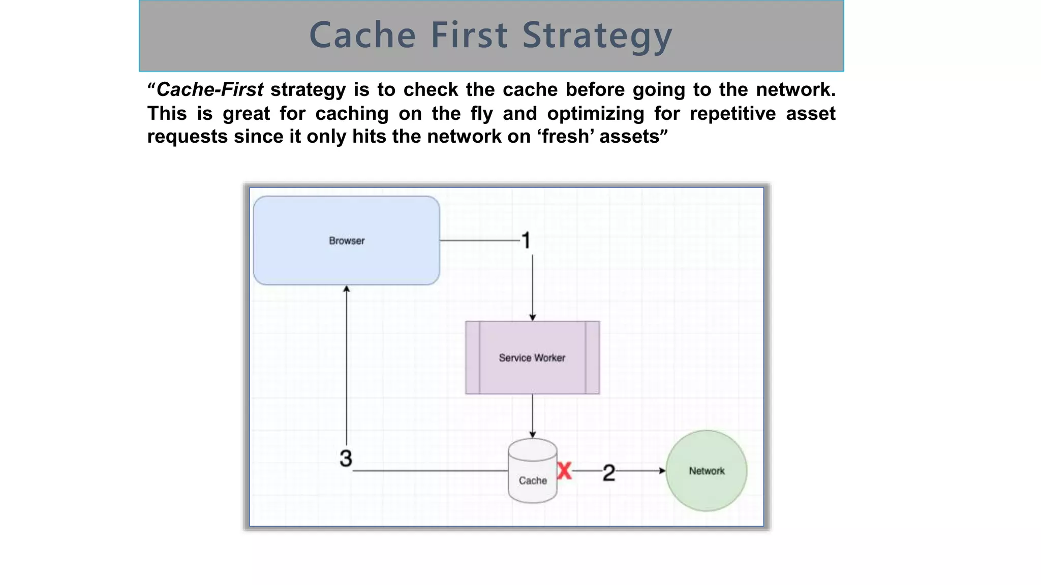 “Cache-First strategy is to check the cache before going to the network.
This is great for caching on the fly and optimizing for repetitive asset
requests since it only hits the network on ‘fresh’ assets”
 