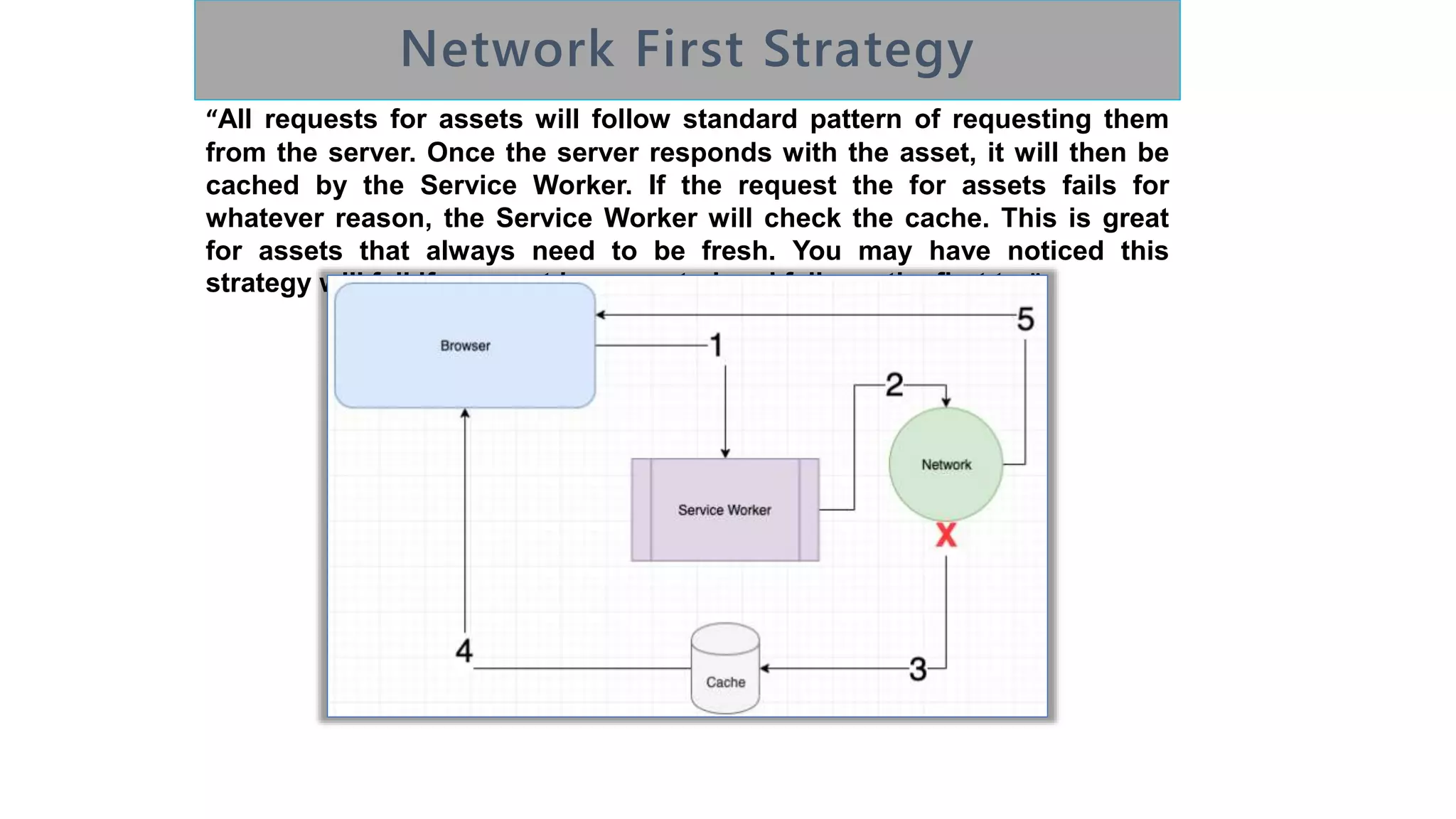 “All requests for assets will follow standard pattern of requesting them
from the server. Once the server responds with the asset, it will then be
cached by the Service Worker. If the request the for assets fails for
whatever reason, the Service Worker will check the cache. This is great
for assets that always need to be fresh. You may have noticed this
strategy will fail if an asset is requested and fails on the first try”
 