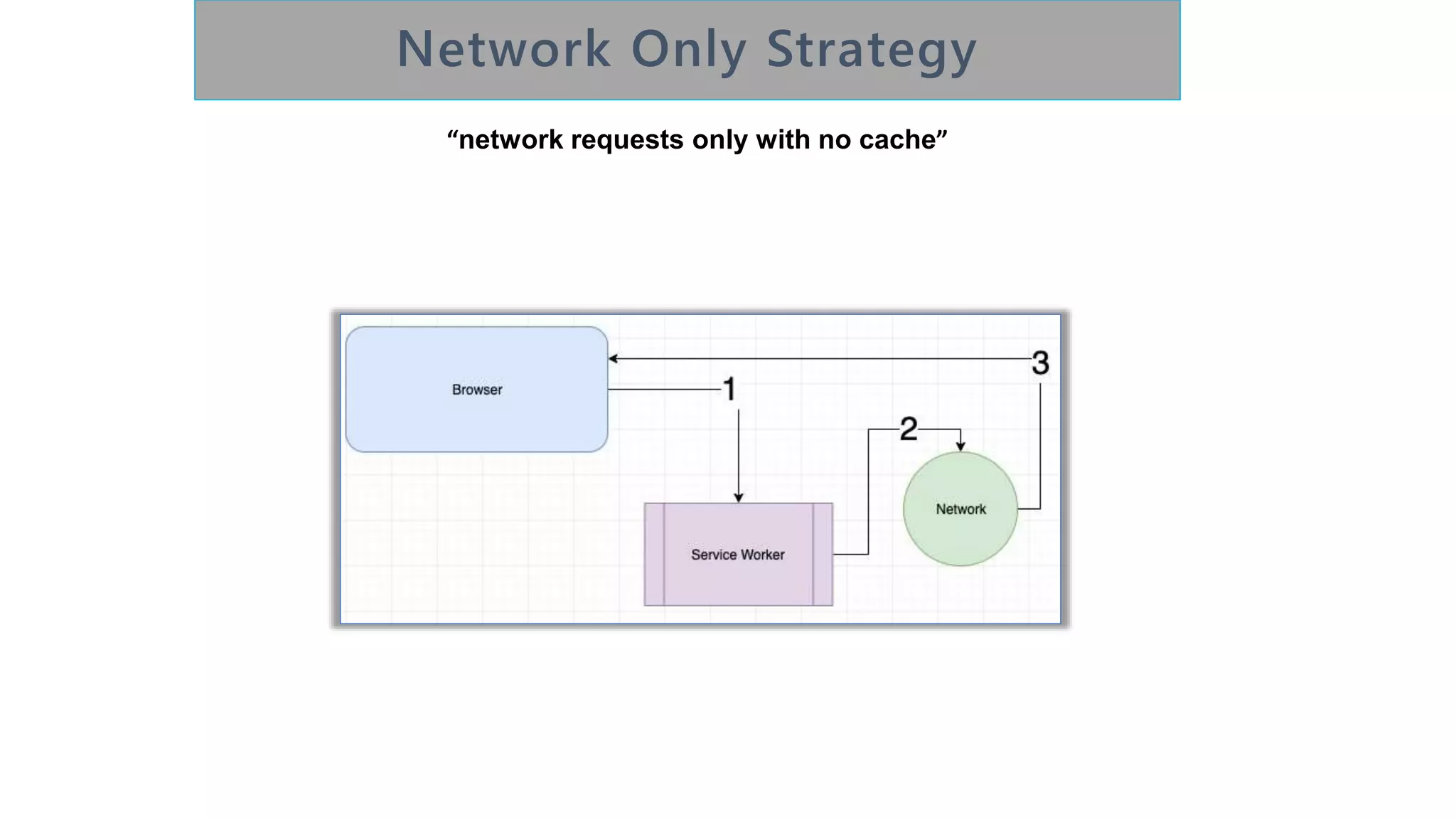 “network requests only with no cache”
 