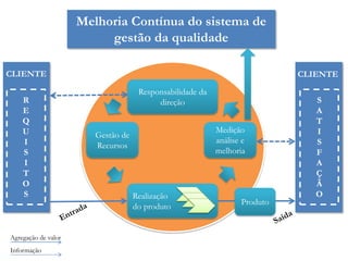Melhoria Contínua do sistema de
                          gestão da qualidade

CLIENTE                                                                     CLIENTE

                                     Responsabilidade da
    R                                     direção                              S
    E                                                                          A
    Q                                                                          T
    U                                                      Medição             I
                        Gestão de
    I                                                      análise e           S
                        Recursos
    S                                                      melhoria            F
    I                                                                          A
    T                                                                          Ç
    O                                                                          Ã
    S                               Realização                                 O
                                                                  Produto
                                    do produto


Agregação de valor
Informação
 