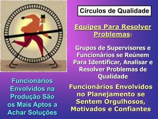 Círculos de Qualidade
Equipes Para Resolver
Problemas:
Grupos de Supervisores e
Funcionários se Reúnem
Para Identificar, Analisar e
Resolver Problemas de
Qualidade
Funcionários
Envolvidos na
Produção São
os Mais Aptos a
Achar Soluções
Funcionários Envolvidos
no Planejamento se
Sentem Orgulhosos,
Motivados e Confiantes
 