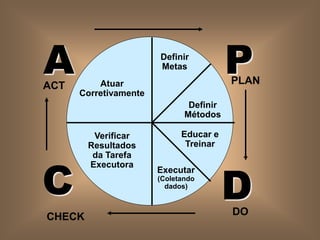 Atuar
Corretivamente
Definir
Metas
Definir
Métodos
Educar e
Treinar
Executar
(Coletando
dados)
Verificar
Resultados
da Tarefa
Executora
AACT
PPLAN
C
CHECK
DDO
 
