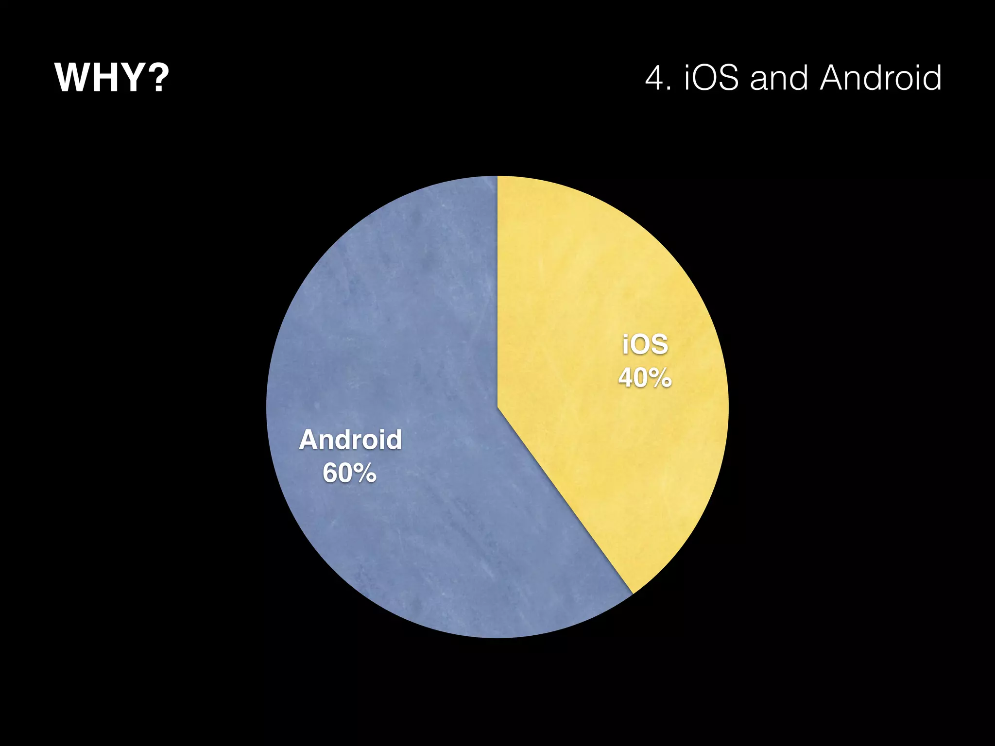 WHY? 4. iOS and Android
Android
60%
iOS
40%
 