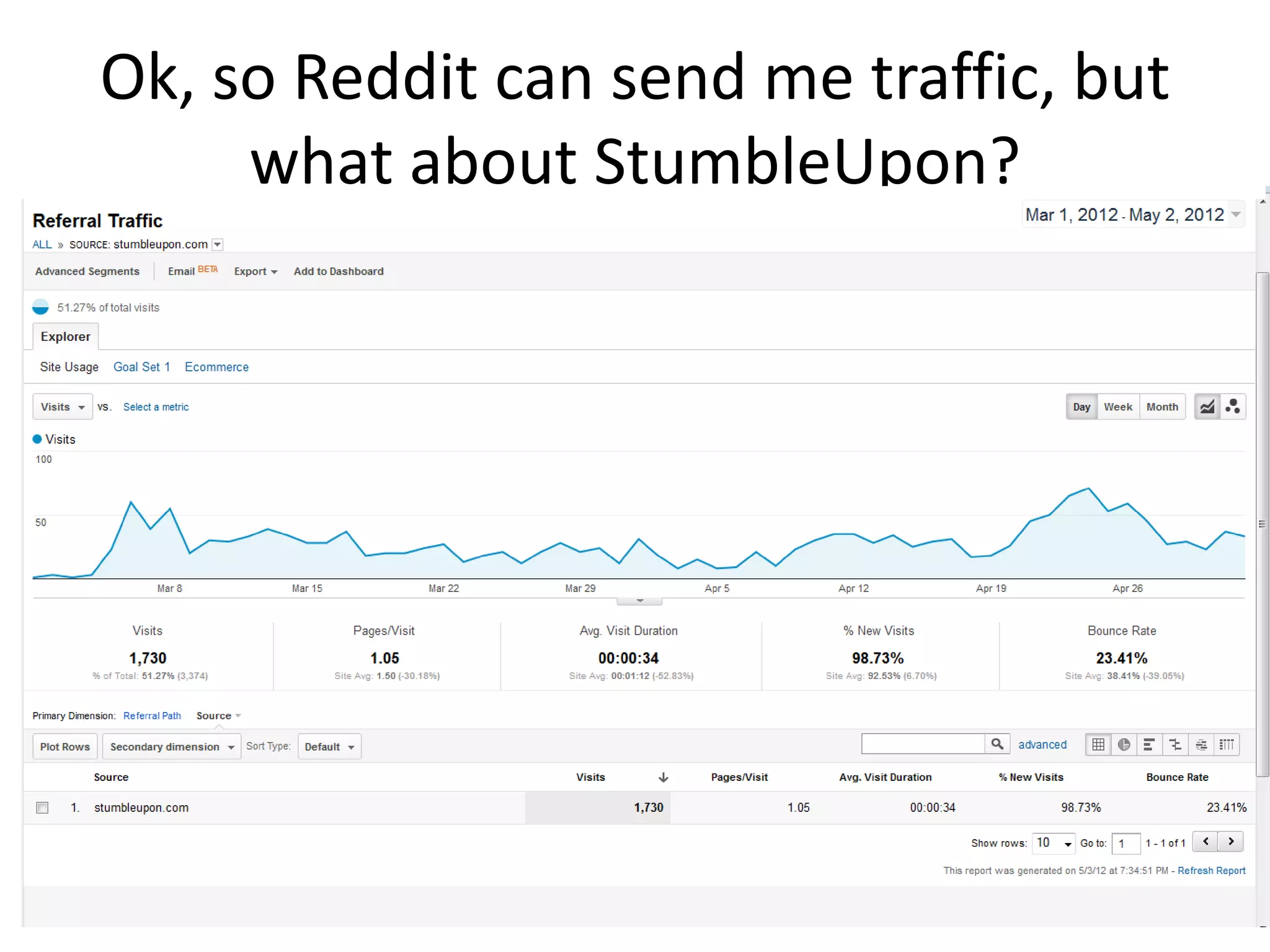 Ok, so Reddit can send me traffic, but
     what about StumbleUpon?
 