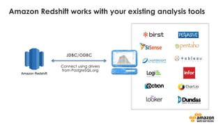 Amazon Redshift works with your existing analysis tools
JDBC/ODBC
Amazon Redshift
 