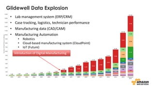 Glidewell Data Explosion
• Lab management system (ERP/CRM)
• Case tracking, logistics, technician performance
• Manufacturing data (CAD/CAM)
• Manufacturing Automation
• Robotics
• Cloud-based manufacturing system (CloudPoint)
• IoT (Future)
Introduction of Digital Manufacturing
 