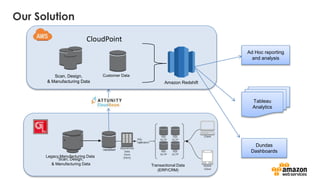 Our Solution
Dundas
Dashboards
Tableau
Analytics
Ad Hoc reporting
and analysis
Amazon Redshift
Transactional Data
(ERP/CRM)
CloudPoint
Customer DataScan, Design,
& Manufacturing Data
Scan, Design,
& Manufacturing Data
Legacy Manufacturing Data
 