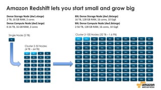 Amazon Redshift lets you start small and grow big
Single Node (2 TB)
Cluster 2-32 Nodes
(4 TB – 64 TB)
Cluster 2-100 Nodes (32 TB – 1.6 PB)
Dense Storage Node (dw1.xlarge)
2 TB, 16 GB RAM, 2 cores
Dense Compute Node (dw2.large)
0.16 TB, 16 GB RAM, 2 cores
8XL Dense Storage Node (dw1.8xlarge)
16 TB, 128 GB RAM, 16 cores, 10 GigE
8XL Dense Compute Node (dw2.8xlarge)
2.56 TB, 128 GB RAM, 16 cores, 10 GigE
 