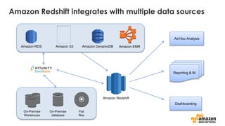 Amazon Redshift integrates with multiple data sources
Dashboarding
Reporting & BI
Ad Hoc Analysis
Amazon Redshift
Amazon EMRAmazon DynamoDBAmazon RDS Amazon S3
On-Premise
database
Flat
files
On-Premise
Warehouse
 