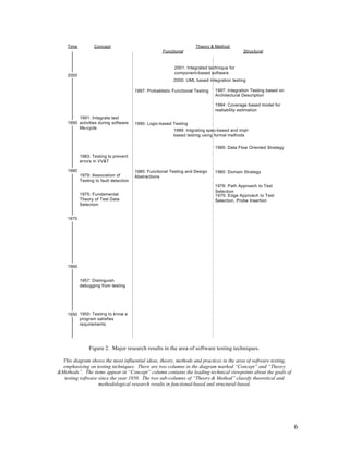 Time          Concept                                             Theory & Method
                                                     Functional                              Structural


                                                           2001: Integrated technique for
                                                           component-based software
    2000
                                                           2000: UML based integration testing

                                        1997: Probablistic Functional Testing   1997: Integration Testing based on
                                                                                Architectural Description

                                                                                1994: Coverage based model for
                                                                                realiability estimation
         1991: Integrate test
    1990 activities during software     1990: Logic-based Testing
         life-cycle
                                                           1989: Intgrating spec-based and impl-
                                                           based testing using formal methods

                                                                                1985: Data Flow Oriented Strategy

           1983: Testing to prevent
           errors in VV&T

    1980                                1980: Functional Testing and Design     1980: Domain Strategy
           1979: Association of         Abstractions
           Testing to fault detection
                                                                                1976: Path Approach to Test
                                                                                Selection
           1975: Fundamental                                                    1975: Edge Approach to Test
           Theory of Test Data                                                  Selection, Probe Insertion
           Selection


    1970




    1960


           1957: Distinguish
           debugging from testing




    1950 1950: Testing to know a
         program satisfies
         requirements




               Figure 2. Major research results in the area of software testing techniques.

 This diagram shows the most influential ideas, theory, methods and practices in the area of software testing,
  emphasizing on testing techniques. There are two columns in the diagram marked “Concept” and “Theory
&Methods”. The items appear in “Concept” column contains the leading technical viewpoints about the goals of
  testing software since the year 1950. The two sub-columns of “Theory & Method” classify theoretical and
                   methodological research results in functional-based and structural-based.




                                                                                                                     6
 