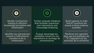1 2 3
Build capacity in order
that KT practices are
based on best evidence
available 
Further evaluate initiatives
that facilitate researcher-
user interactions and
knowledge brokering
Identify mechanisms
leading to effective
knowledge translation and
mobilisation
Évaluer davantage les
modalités misant sur les
interactions le courtage de
connaissances
Identifier les mécanismes
menant à l’efficacité du
transfert et de la
mobilisation
Renforcer les capacités
pour que les pratiques de
TC s’appuient sur les
avancées de la recherche
 