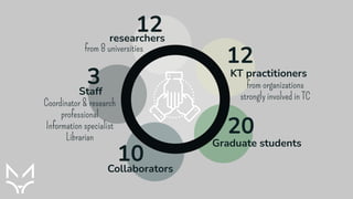 12
12
20
10
3
Graduate students
KT practitioners
researchers
Staff
Collaborators
from organizations
strongly involved in TC
from 8 universities
Coordinator & research
professional
Information specialist
Librarian
 
