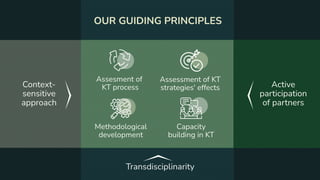 Assesment of 
KT process
Assessment of KT
strategies' effects
Methodological
development
Capacity
building in KT
Transdisciplinarity
Active
participation
of partners
Context-
sensitive
approach
OUR GUIDING PRINCIPLES
 