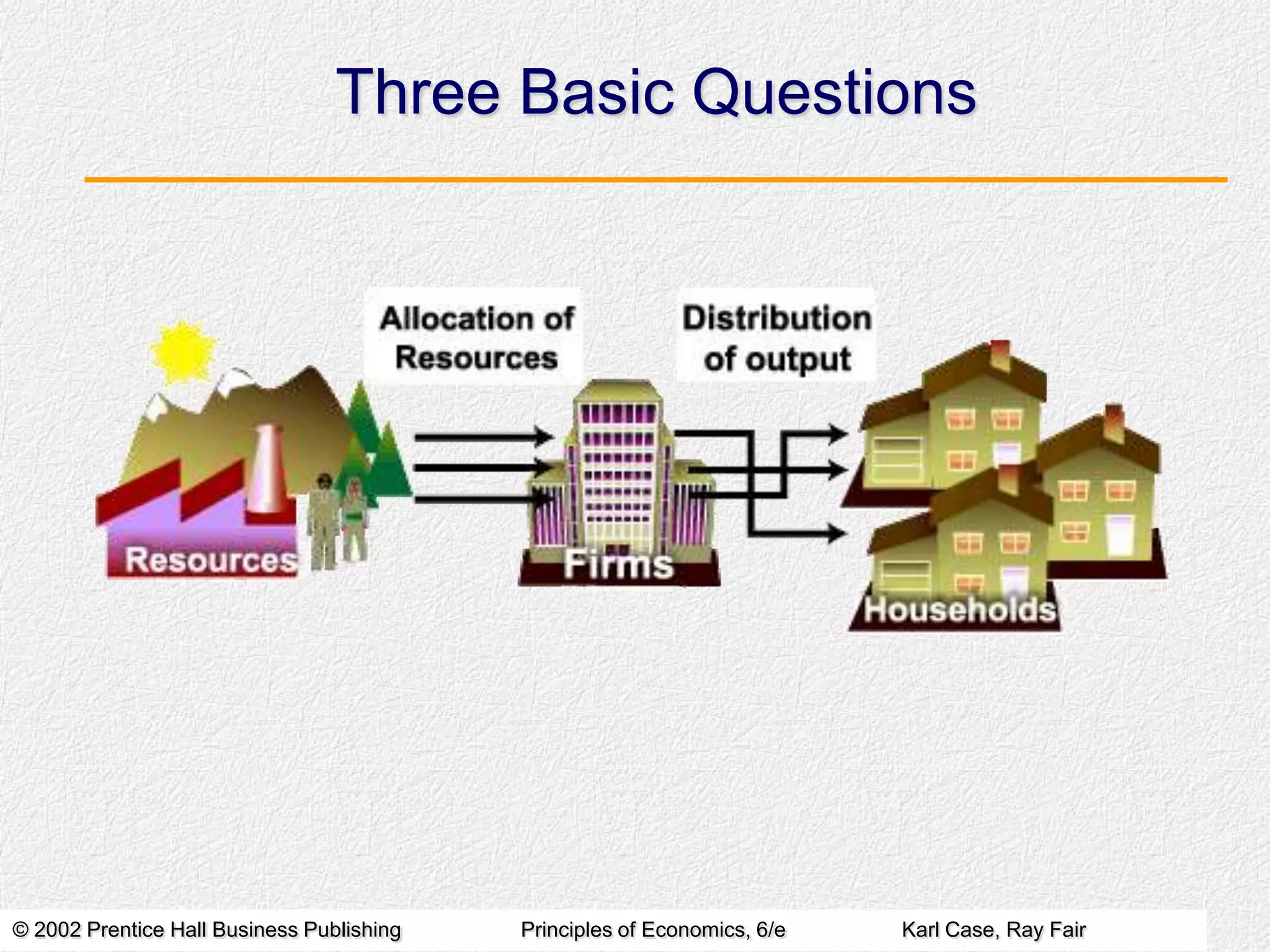 Three Basic Questions

© 2002 Prentice Hall Business Publishing

Principles of Economics, 6/e

Karl Case, Ray Fair

 
