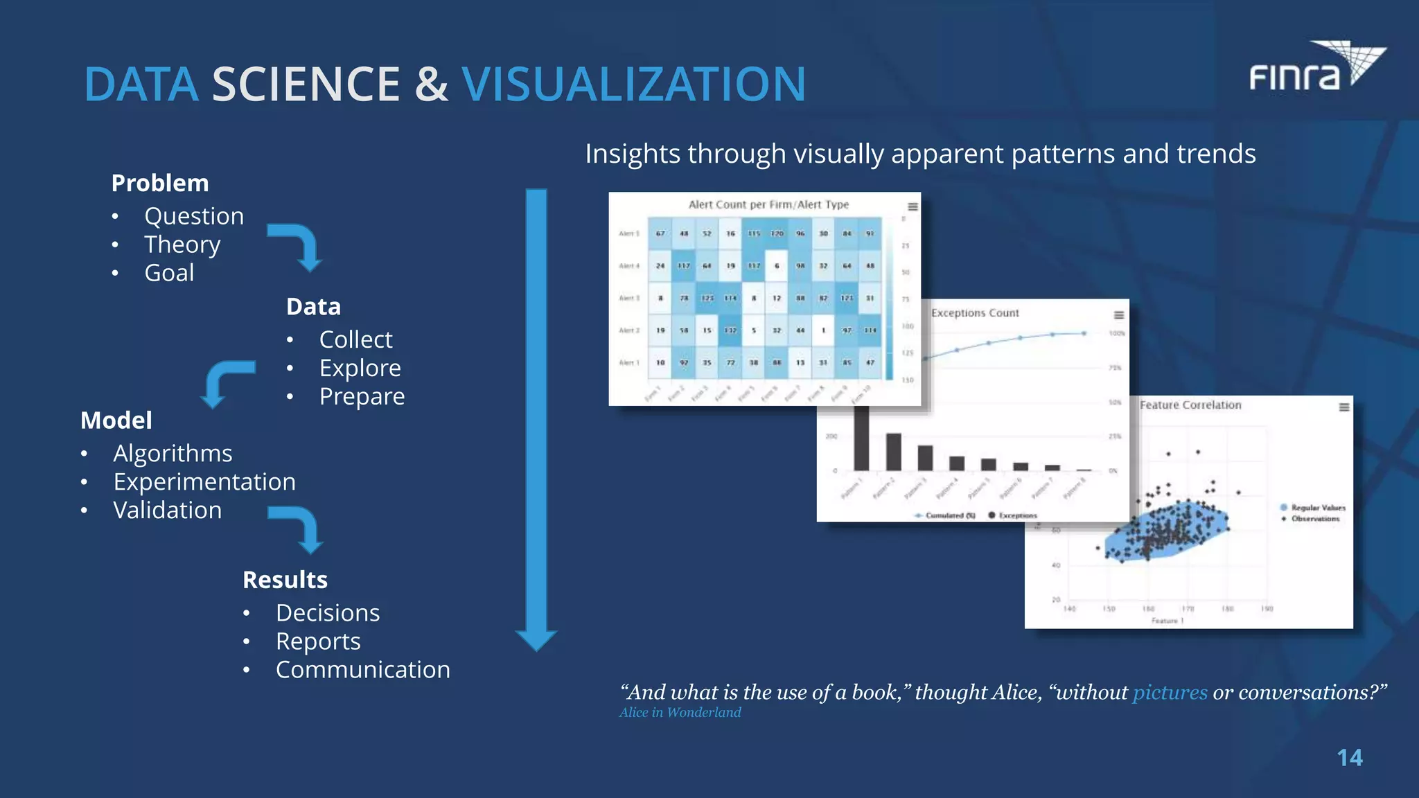 14
“And what is the use of a book,” thought Alice, “without pictures or conversations?”
Alice in Wonderland
Insights through visually apparent patterns and trends
Problem
• Question
• Theory
• Goal
Model
• Algorithms
• Experimentation
• Validation
Data
• Collect
• Explore
• Prepare
Results
• Decisions
• Reports
• Communication
 