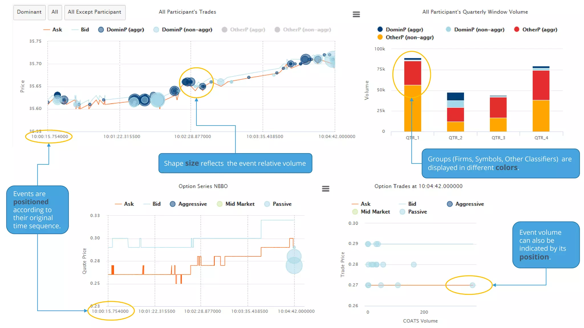 Events are
positioned
according to
their original
time sequence.
Shape size reflects the event relative volume
Groups (Firms, Symbols, Other Classifiers) are
displayed in different colors.
Event volume
can also be
indicated by its
position.
 