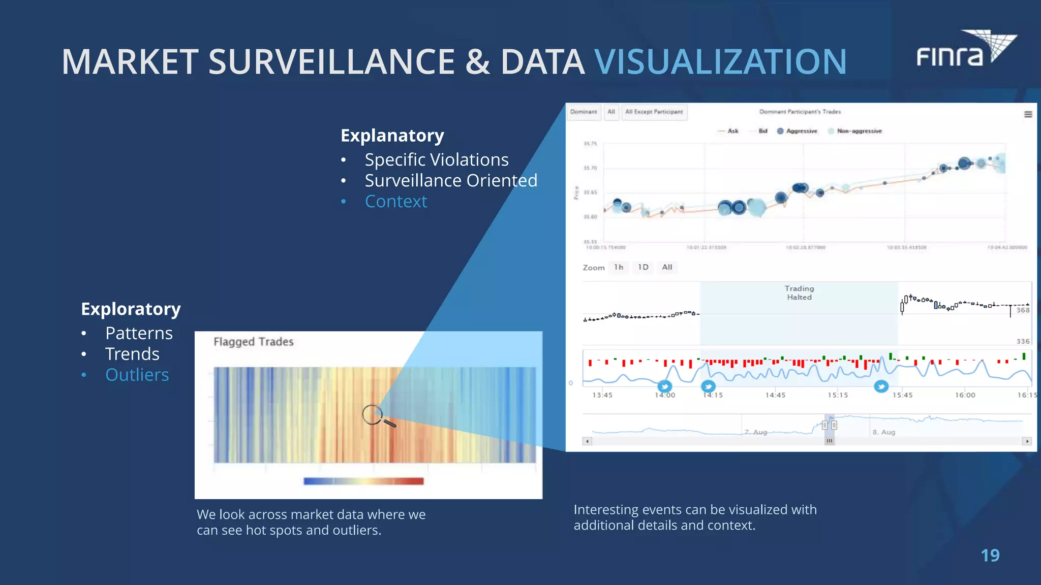 19
We look across market data where we
can see hot spots and outliers.
Interesting events can be visualized with
additional details and context.
Exploratory
• Patterns
• Trends
• Outliers
Explanatory
• Specific Violations
• Surveillance Oriented
• Context
 