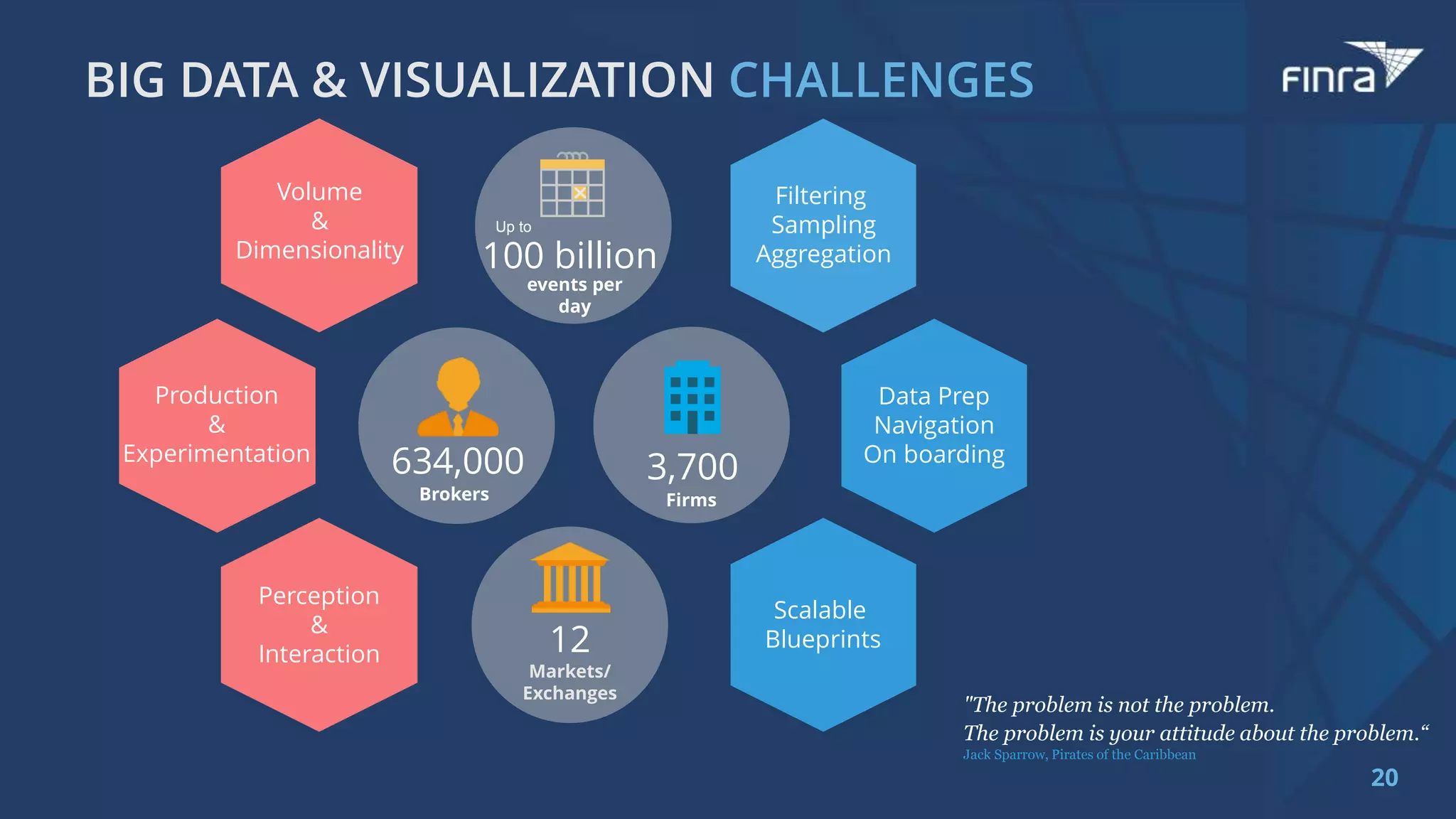 20
Firms
3,700
Brokers
634,000
12
Markets/
Exchanges
events per
day
100 billion
Up to
Production
&
Experimentation
Perception
&
Interaction
Volume
&
Dimensionality
Scalable
Blueprints
Filtering
Sampling
Aggregation
Data Prep
Navigation
On boarding
"The problem is not the problem.
The problem is your attitude about the problem.“
Jack Sparrow, Pirates of the Caribbean
 
