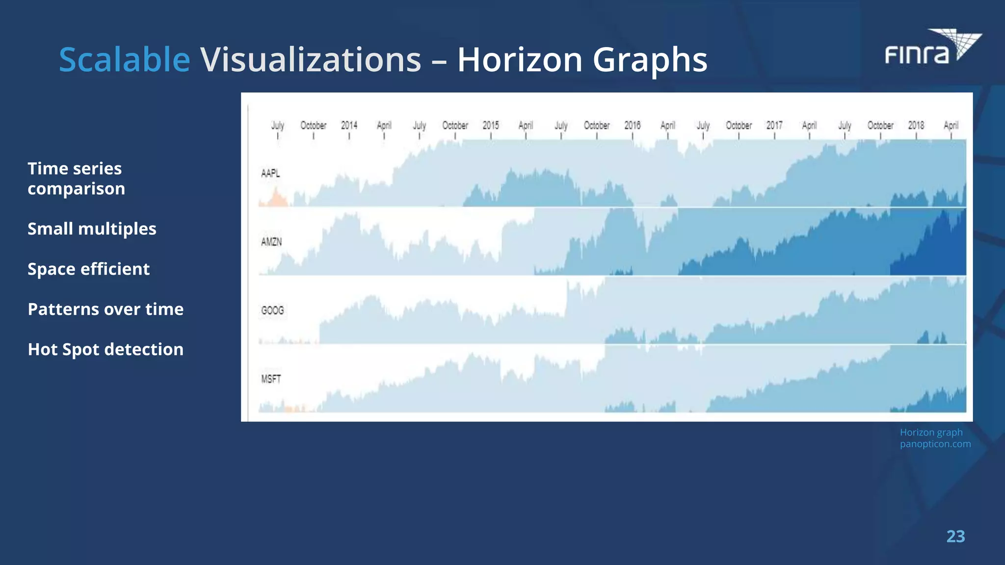 23
Horizon Graphs
Time series
comparison
Small multiples
Space efficient
Patterns over time
Hot Spot detection
Horizon graph
panopticon.com
 