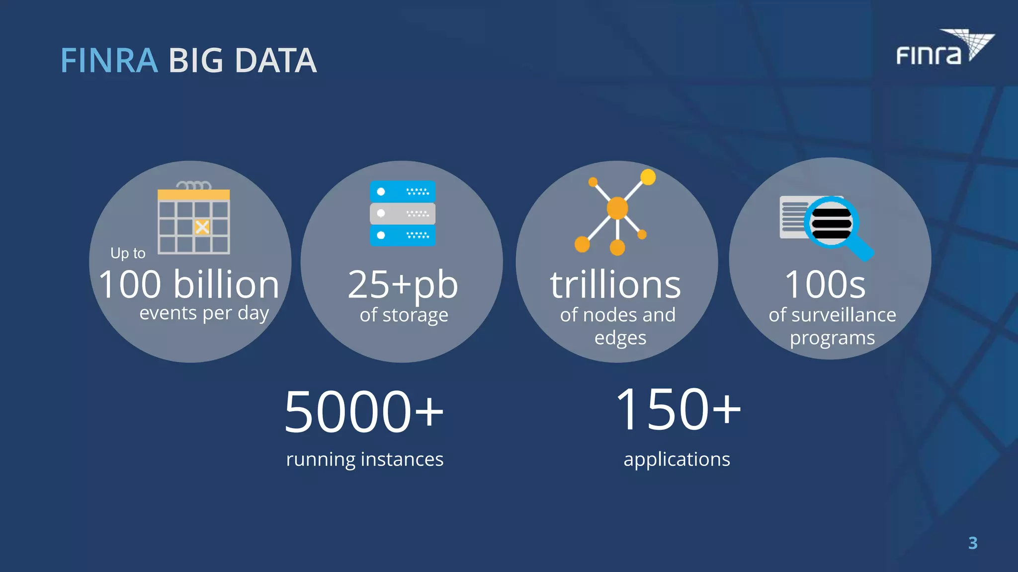3
of storageevents per day
25+pb 100s
of nodes and
edges
of surveillance
programs
trillions100 billion
5000+
running instances
150+
applications
Up to
 